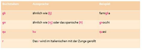 Italienische Aussprache